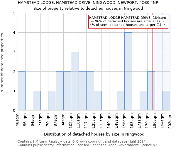 HAMSTEAD LODGE, HAMSTEAD DRIVE, NINGWOOD, NEWPORT, PO30 4NR: Size of property relative to detached houses in Ningwood