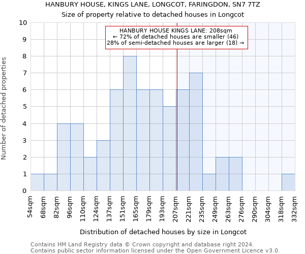 HANBURY HOUSE, KINGS LANE, LONGCOT, FARINGDON, SN7 7TZ: Size of property relative to detached houses in Longcot