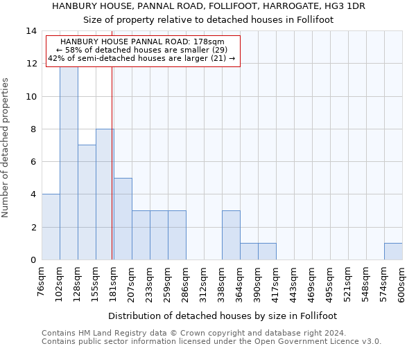 HANBURY HOUSE, PANNAL ROAD, FOLLIFOOT, HARROGATE, HG3 1DR: Size of property relative to detached houses in Follifoot