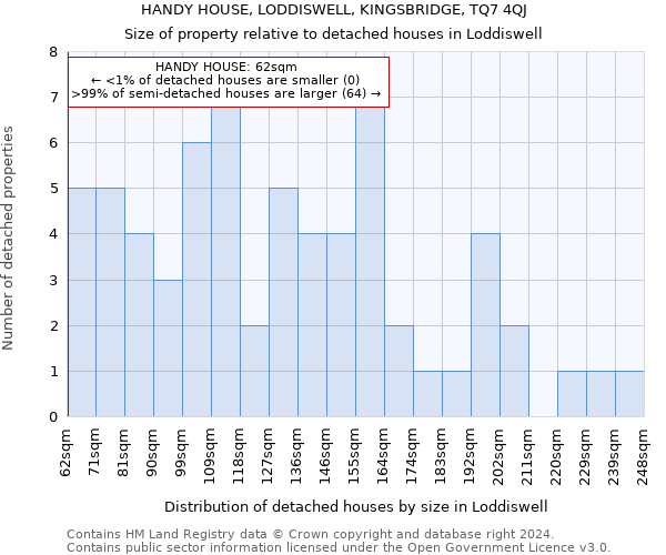 HANDY HOUSE, LODDISWELL, KINGSBRIDGE, TQ7 4QJ: Size of property relative to detached houses in Loddiswell