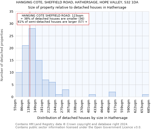 HANGING COTE, SHEFFIELD ROAD, HATHERSAGE, HOPE VALLEY, S32 1DA: Size of property relative to detached houses in Hathersage