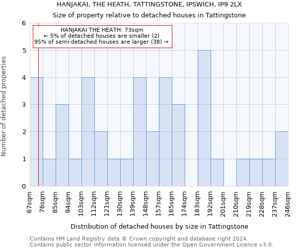HANJAKAI, THE HEATH, TATTINGSTONE, IPSWICH, IP9 2LX: Size of property relative to detached houses in Tattingstone