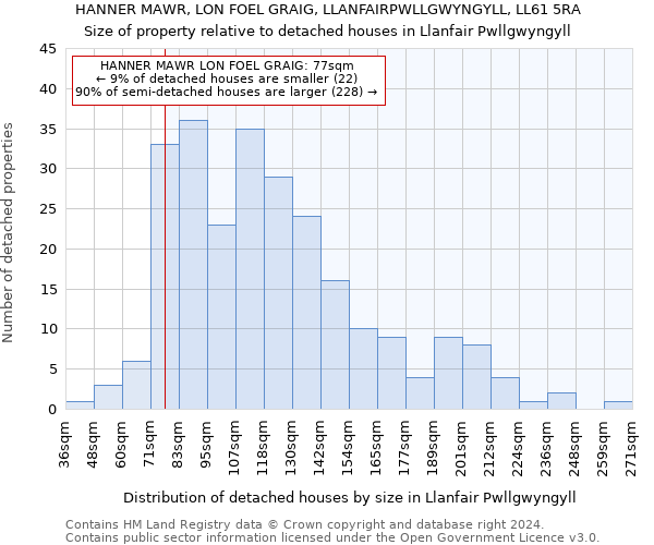 HANNER MAWR, LON FOEL GRAIG, LLANFAIRPWLLGWYNGYLL, LL61 5RA: Size of property relative to detached houses in Llanfair Pwllgwyngyll