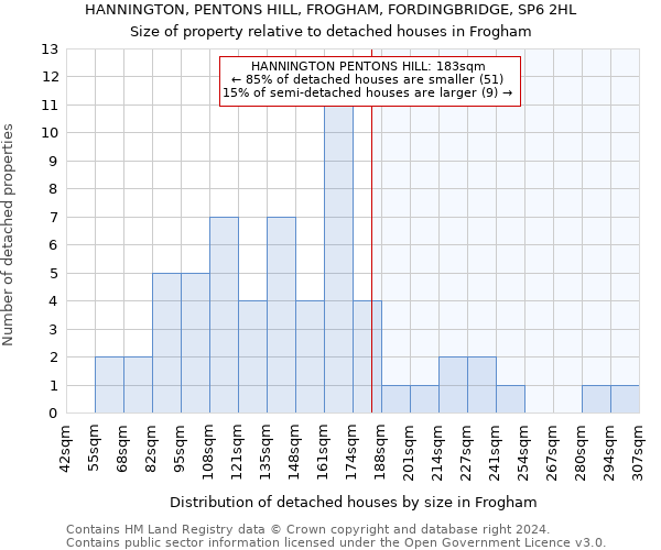 HANNINGTON, PENTONS HILL, FROGHAM, FORDINGBRIDGE, SP6 2HL: Size of property relative to detached houses in Frogham