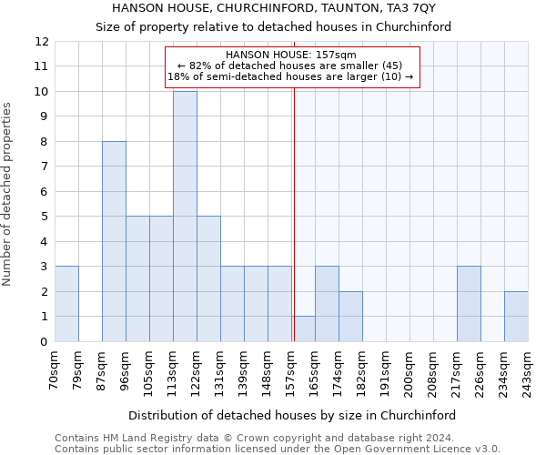 HANSON HOUSE, CHURCHINFORD, TAUNTON, TA3 7QY: Size of property relative to detached houses in Churchinford