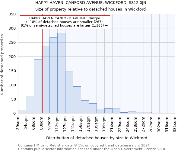 HAPPY HAVEN, CANFORD AVENUE, WICKFORD, SS12 0JN: Size of property relative to detached houses in Wickford