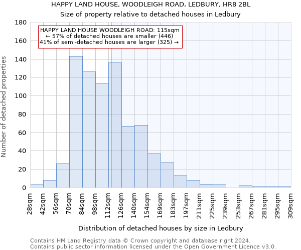 HAPPY LAND HOUSE, WOODLEIGH ROAD, LEDBURY, HR8 2BL: Size of property relative to detached houses in Ledbury