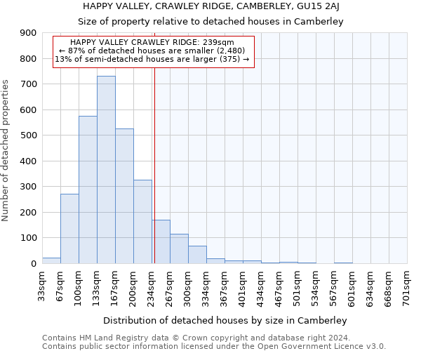 HAPPY VALLEY, CRAWLEY RIDGE, CAMBERLEY, GU15 2AJ: Size of property relative to detached houses in Camberley