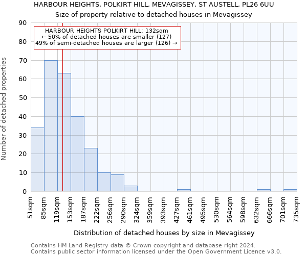 HARBOUR HEIGHTS, POLKIRT HILL, MEVAGISSEY, ST AUSTELL, PL26 6UU: Size of property relative to detached houses in Mevagissey