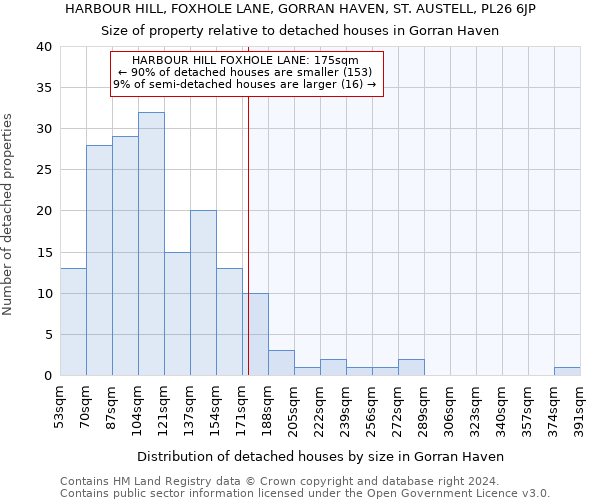 HARBOUR HILL, FOXHOLE LANE, GORRAN HAVEN, ST. AUSTELL, PL26 6JP: Size of property relative to detached houses in Gorran Haven