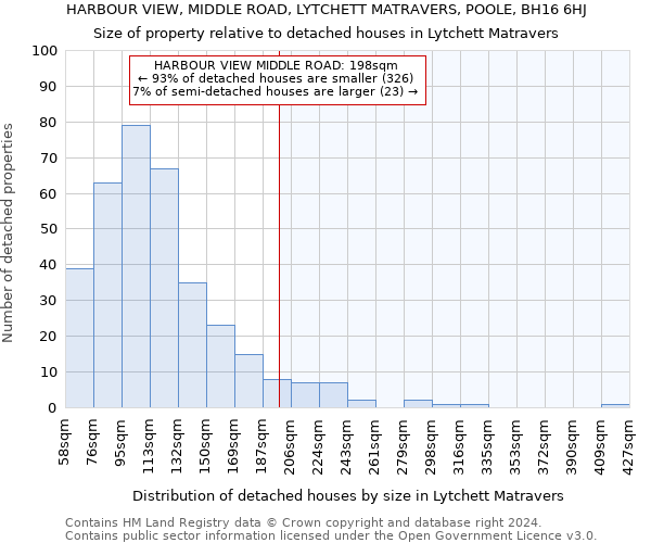 HARBOUR VIEW, MIDDLE ROAD, LYTCHETT MATRAVERS, POOLE, BH16 6HJ: Size of property relative to detached houses in Lytchett Matravers