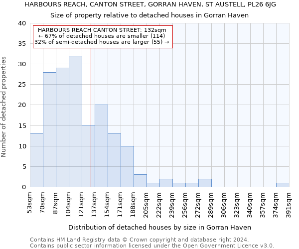 HARBOURS REACH, CANTON STREET, GORRAN HAVEN, ST AUSTELL, PL26 6JG: Size of property relative to detached houses in Gorran Haven