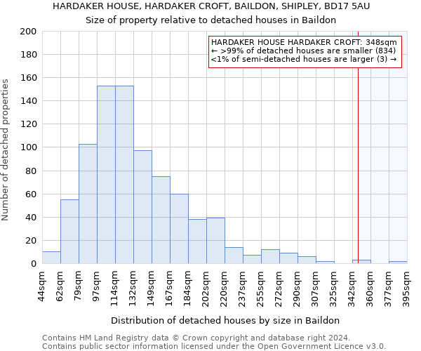 HARDAKER HOUSE, HARDAKER CROFT, BAILDON, SHIPLEY, BD17 5AU: Size of property relative to detached houses in Baildon