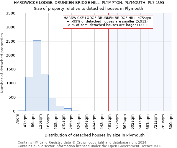 HARDWICKE LODGE, DRUNKEN BRIDGE HILL, PLYMPTON, PLYMOUTH, PL7 1UG: Size of property relative to detached houses in Plymouth