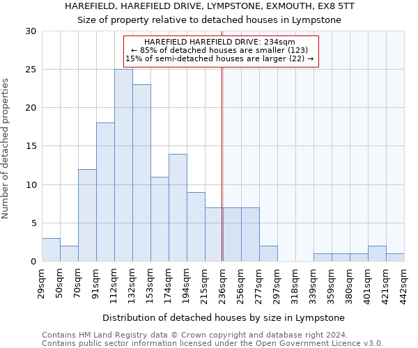 HAREFIELD, HAREFIELD DRIVE, LYMPSTONE, EXMOUTH, EX8 5TT: Size of property relative to detached houses in Lympstone