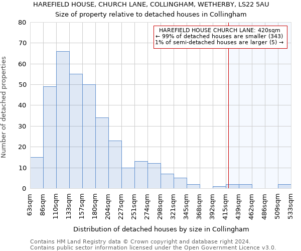 HAREFIELD HOUSE, CHURCH LANE, COLLINGHAM, WETHERBY, LS22 5AU: Size of property relative to detached houses in Collingham