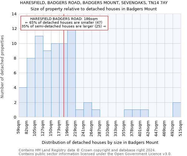 HARESFIELD, BADGERS ROAD, BADGERS MOUNT, SEVENOAKS, TN14 7AY: Size of property relative to detached houses in Badgers Mount