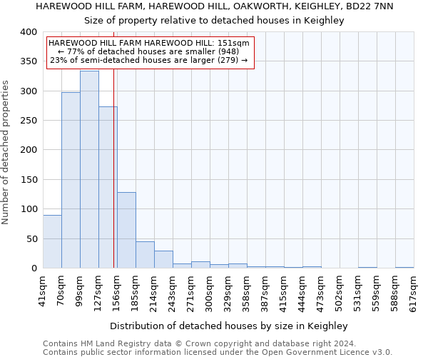 HAREWOOD HILL FARM, HAREWOOD HILL, OAKWORTH, KEIGHLEY, BD22 7NN: Size of property relative to detached houses in Keighley