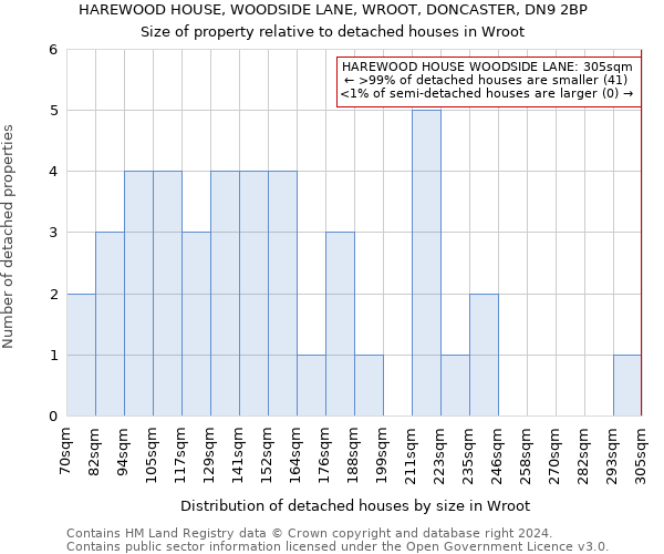 HAREWOOD HOUSE, WOODSIDE LANE, WROOT, DONCASTER, DN9 2BP: Size of property relative to detached houses in Wroot