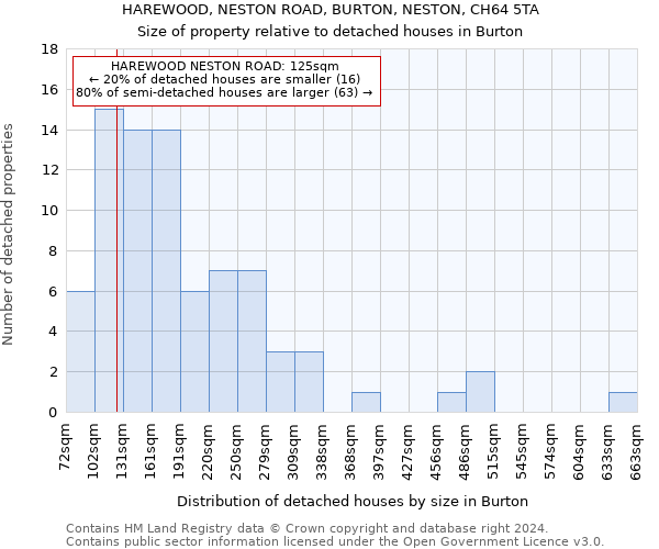 HAREWOOD, NESTON ROAD, BURTON, NESTON, CH64 5TA: Size of property relative to detached houses in Burton