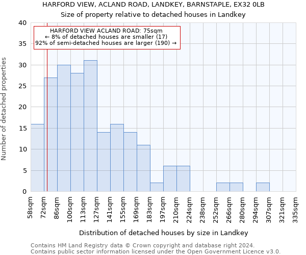 HARFORD VIEW, ACLAND ROAD, LANDKEY, BARNSTAPLE, EX32 0LB: Size of property relative to detached houses in Landkey