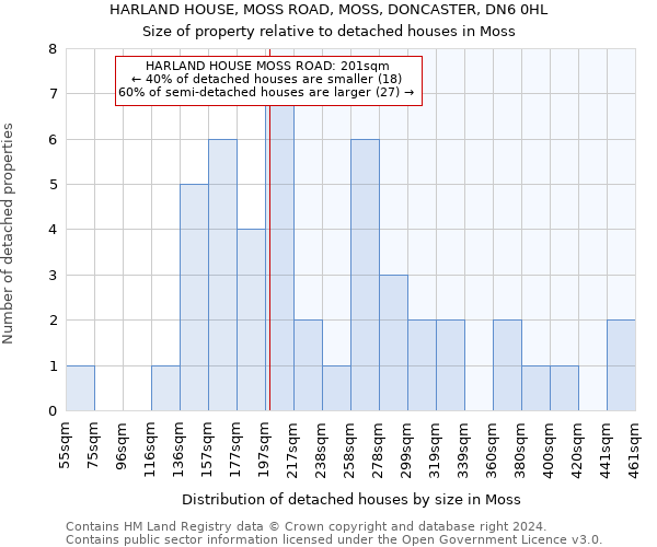 HARLAND HOUSE, MOSS ROAD, MOSS, DONCASTER, DN6 0HL: Size of property relative to detached houses in Moss