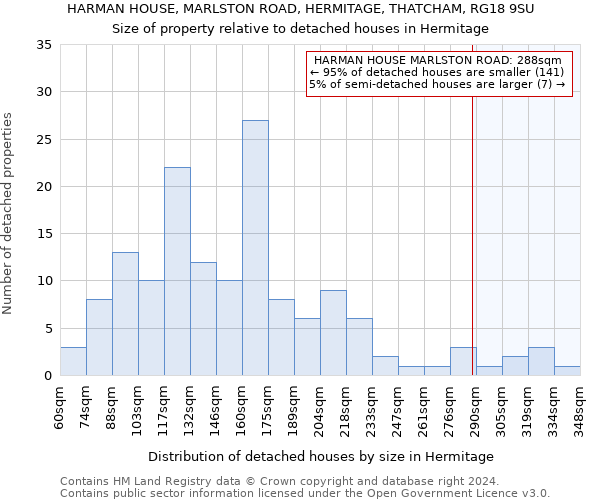 HARMAN HOUSE, MARLSTON ROAD, HERMITAGE, THATCHAM, RG18 9SU: Size of property relative to detached houses in Hermitage