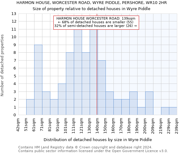 HARMON HOUSE, WORCESTER ROAD, WYRE PIDDLE, PERSHORE, WR10 2HR: Size of property relative to detached houses in Wyre Piddle