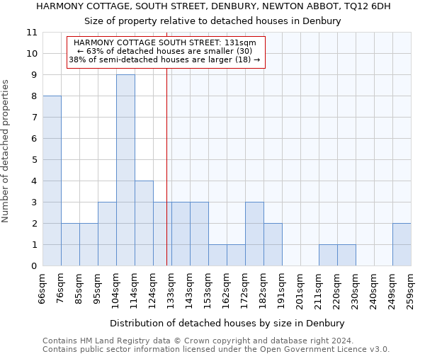 HARMONY COTTAGE, SOUTH STREET, DENBURY, NEWTON ABBOT, TQ12 6DH: Size of property relative to detached houses in Denbury