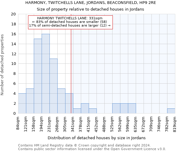 HARMONY, TWITCHELLS LANE, JORDANS, BEACONSFIELD, HP9 2RE: Size of property relative to detached houses in Jordans