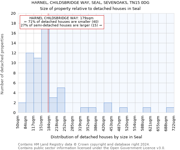 HARNEL, CHILDSBRIDGE WAY, SEAL, SEVENOAKS, TN15 0DG: Size of property relative to detached houses in Seal