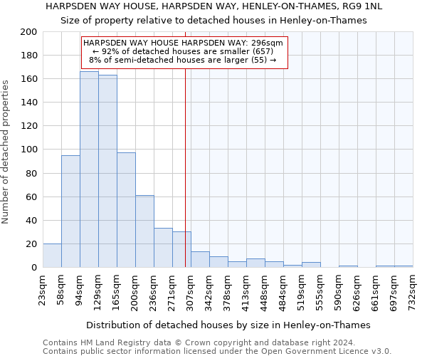 HARPSDEN WAY HOUSE, HARPSDEN WAY, HENLEY-ON-THAMES, RG9 1NL: Size of property relative to detached houses in Henley-on-Thames