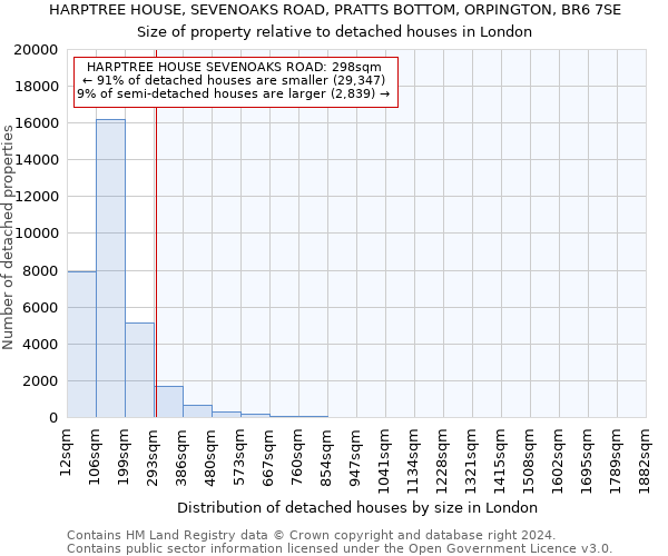 HARPTREE HOUSE, SEVENOAKS ROAD, PRATTS BOTTOM, ORPINGTON, BR6 7SE: Size of property relative to detached houses in London