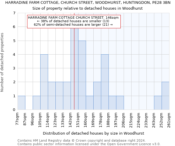 HARRADINE FARM COTTAGE, CHURCH STREET, WOODHURST, HUNTINGDON, PE28 3BN: Size of property relative to detached houses in Woodhurst