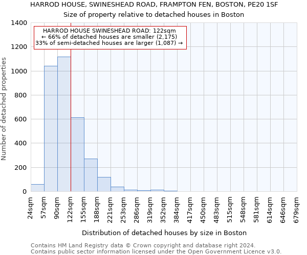 HARROD HOUSE, SWINESHEAD ROAD, FRAMPTON FEN, BOSTON, PE20 1SF: Size of property relative to detached houses in Boston