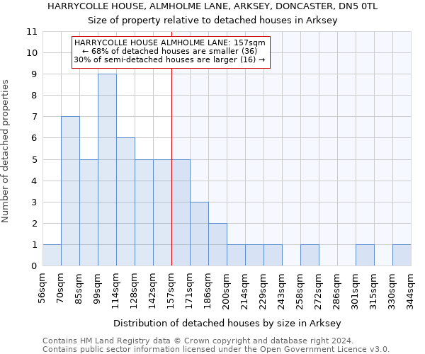 HARRYCOLLE HOUSE, ALMHOLME LANE, ARKSEY, DONCASTER, DN5 0TL: Size of property relative to detached houses in Arksey