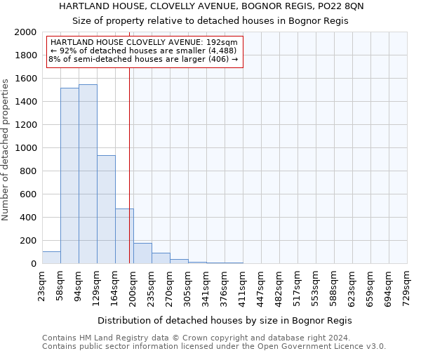 HARTLAND HOUSE, CLOVELLY AVENUE, BOGNOR REGIS, PO22 8QN: Size of property relative to detached houses in Bognor Regis