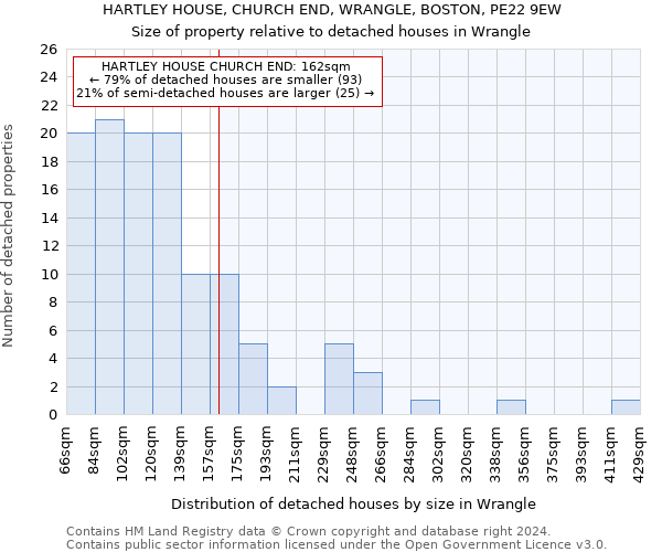 HARTLEY HOUSE, CHURCH END, WRANGLE, BOSTON, PE22 9EW: Size of property relative to detached houses in Wrangle