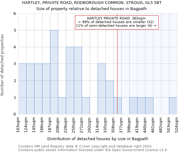 HARTLEY, PRIVATE ROAD, RODBOROUGH COMMON, STROUD, GL5 5BT: Size of property relative to detached houses in Bagpath