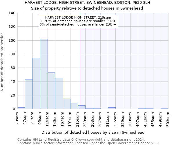 HARVEST LODGE, HIGH STREET, SWINESHEAD, BOSTON, PE20 3LH: Size of property relative to detached houses in Swineshead