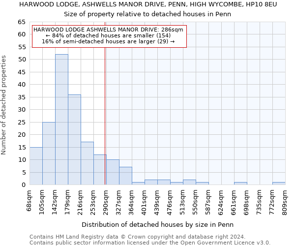 HARWOOD LODGE, ASHWELLS MANOR DRIVE, PENN, HIGH WYCOMBE, HP10 8EU: Size of property relative to detached houses in Penn