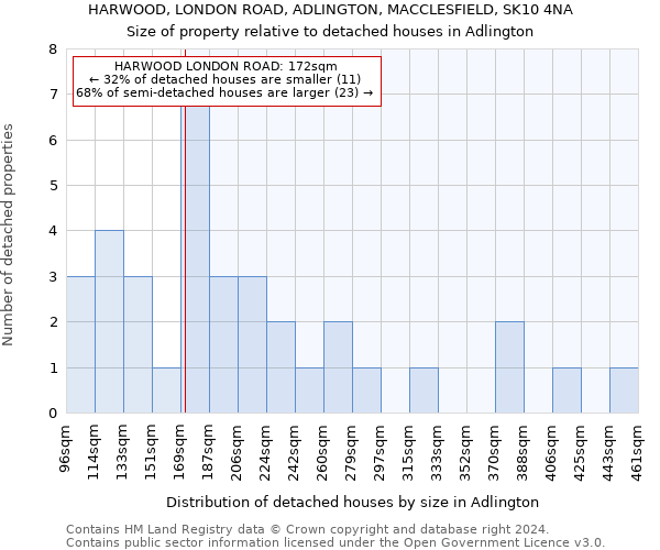 HARWOOD, LONDON ROAD, ADLINGTON, MACCLESFIELD, SK10 4NA: Size of property relative to detached houses in Adlington