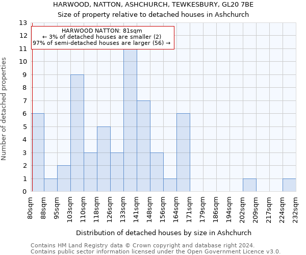 HARWOOD, NATTON, ASHCHURCH, TEWKESBURY, GL20 7BE: Size of property relative to detached houses in Ashchurch