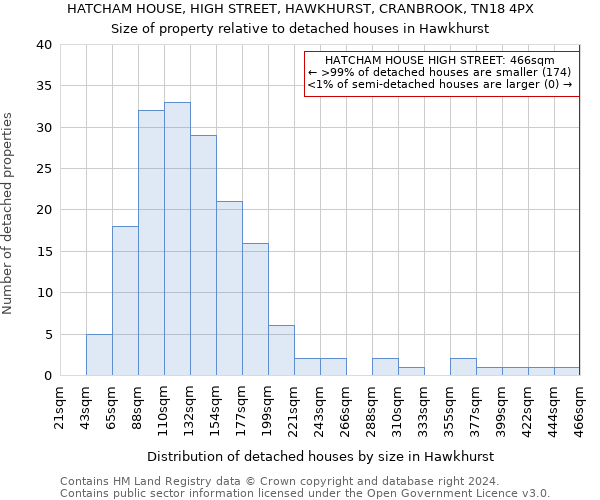 HATCHAM HOUSE, HIGH STREET, HAWKHURST, CRANBROOK, TN18 4PX: Size of property relative to detached houses in Hawkhurst