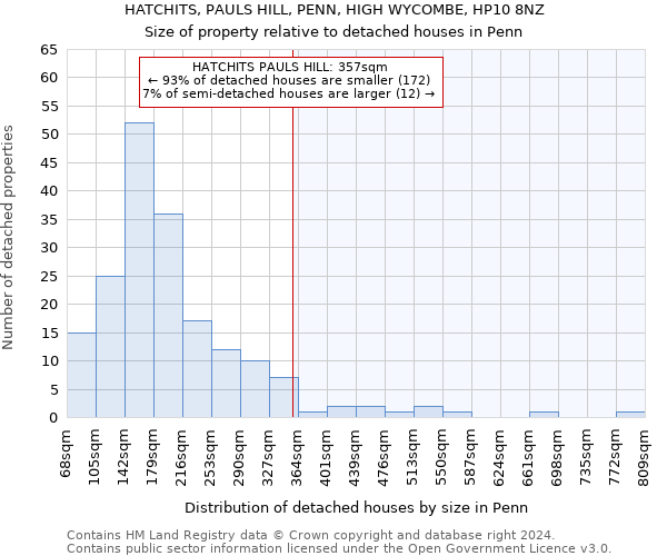 HATCHITS, PAULS HILL, PENN, HIGH WYCOMBE, HP10 8NZ: Size of property relative to detached houses in Penn
