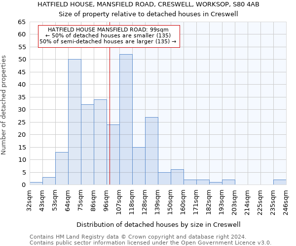 HATFIELD HOUSE, MANSFIELD ROAD, CRESWELL, WORKSOP, S80 4AB: Size of property relative to detached houses in Creswell