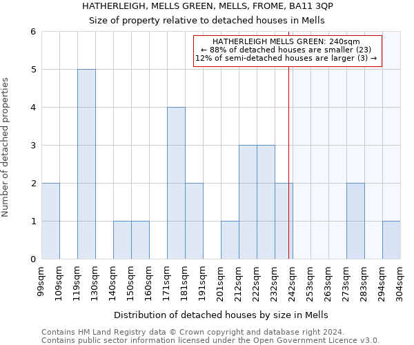 HATHERLEIGH, MELLS GREEN, MELLS, FROME, BA11 3QP: Size of property relative to detached houses in Mells