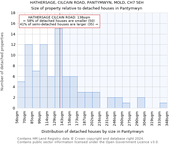 HATHERSAGE, CILCAIN ROAD, PANTYMWYN, MOLD, CH7 5EH: Size of property relative to detached houses in Pantymwyn