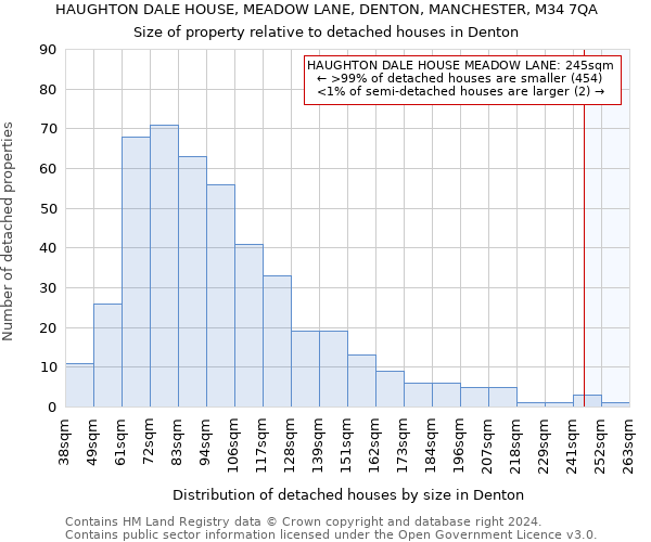 HAUGHTON DALE HOUSE, MEADOW LANE, DENTON, MANCHESTER, M34 7QA: Size of property relative to detached houses in Denton