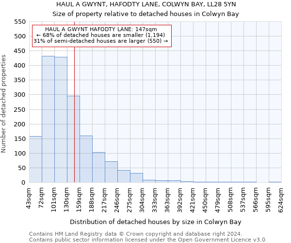 HAUL A GWYNT, HAFODTY LANE, COLWYN BAY, LL28 5YN: Size of property relative to detached houses in Colwyn Bay